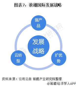 干货 2021年中国erp软件行业龙头企业分析 浪潮国际 强产品 扩优势 云转型